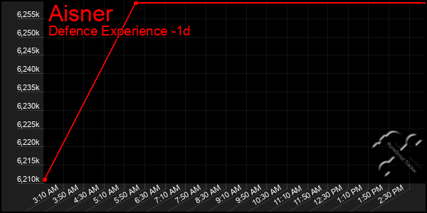 Last 24 Hours Graph of Aisner