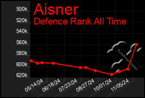 Total Graph of Aisner