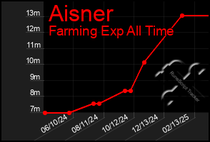 Total Graph of Aisner