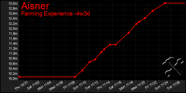 Last 31 Days Graph of Aisner