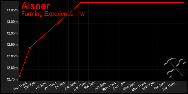 Last 7 Days Graph of Aisner