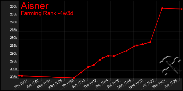 Last 31 Days Graph of Aisner