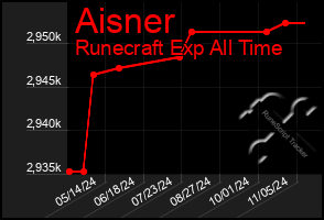 Total Graph of Aisner