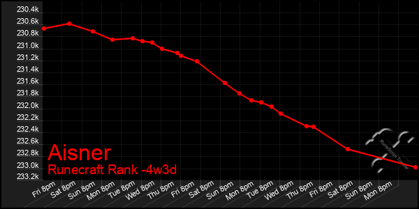 Last 31 Days Graph of Aisner