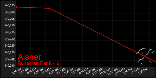 Last 24 Hours Graph of Aisner