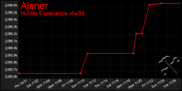 Last 31 Days Graph of Aisner