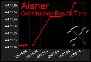 Total Graph of Aisner