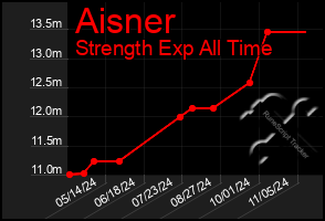 Total Graph of Aisner