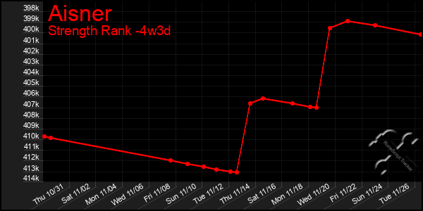 Last 31 Days Graph of Aisner