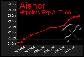 Total Graph of Aisner