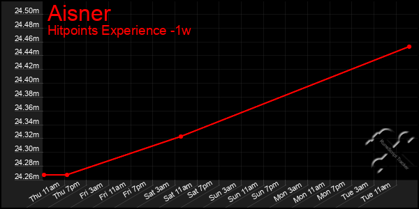 Last 7 Days Graph of Aisner