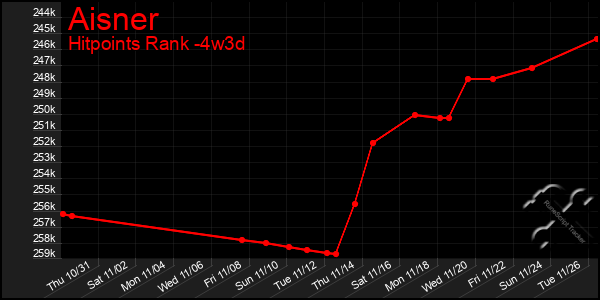 Last 31 Days Graph of Aisner