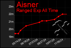 Total Graph of Aisner