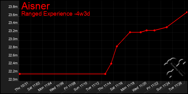 Last 31 Days Graph of Aisner