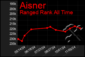 Total Graph of Aisner