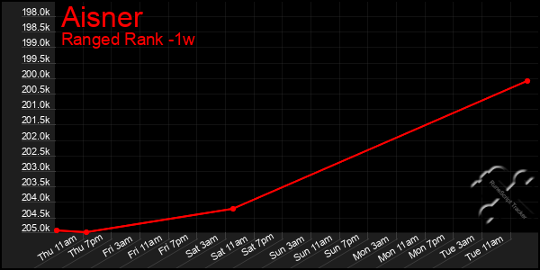 Last 7 Days Graph of Aisner