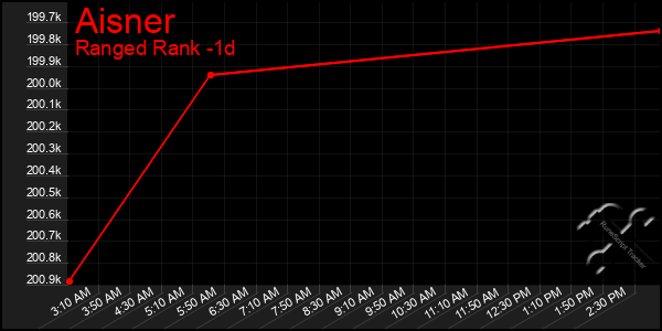 Last 24 Hours Graph of Aisner