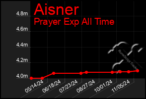 Total Graph of Aisner