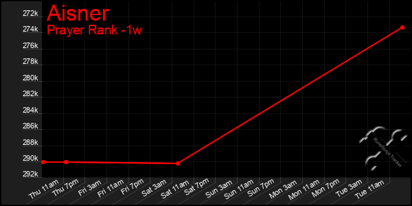 Last 7 Days Graph of Aisner