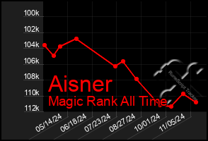 Total Graph of Aisner