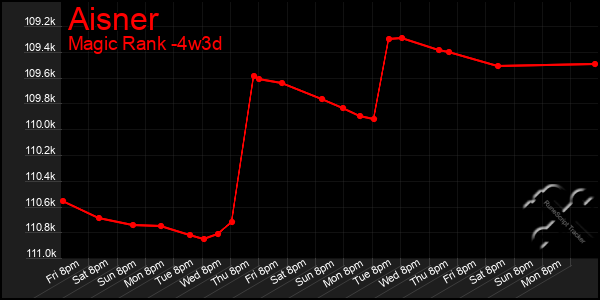 Last 31 Days Graph of Aisner