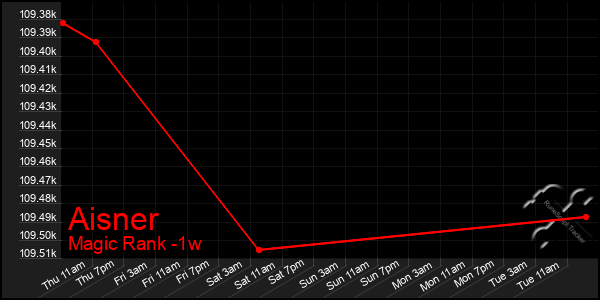 Last 7 Days Graph of Aisner