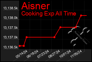 Total Graph of Aisner