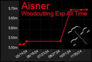 Total Graph of Aisner