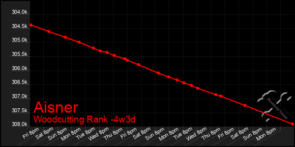 Last 31 Days Graph of Aisner