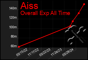 Total Graph of Aiss