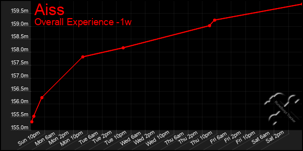 1 Week Graph of Aiss