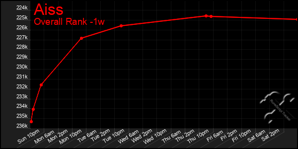 1 Week Graph of Aiss