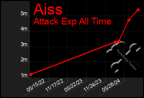 Total Graph of Aiss