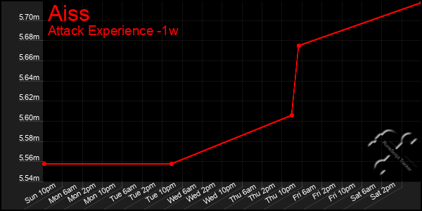 Last 7 Days Graph of Aiss