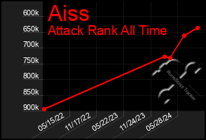 Total Graph of Aiss