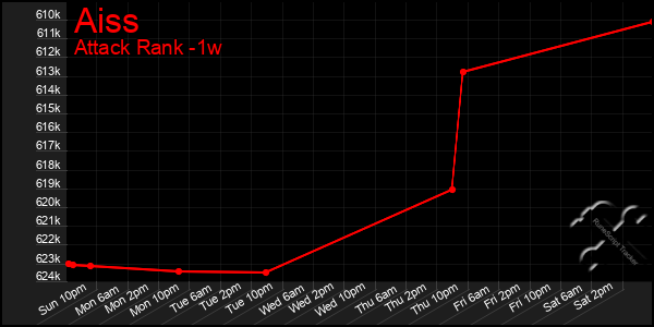 Last 7 Days Graph of Aiss