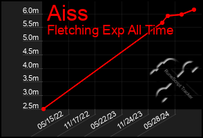 Total Graph of Aiss