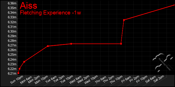 Last 7 Days Graph of Aiss