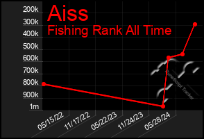 Total Graph of Aiss