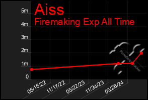 Total Graph of Aiss