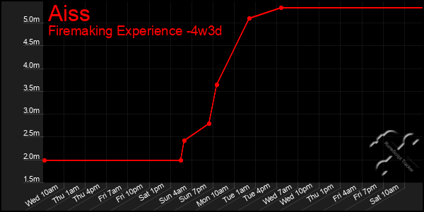 Last 31 Days Graph of Aiss