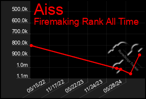 Total Graph of Aiss