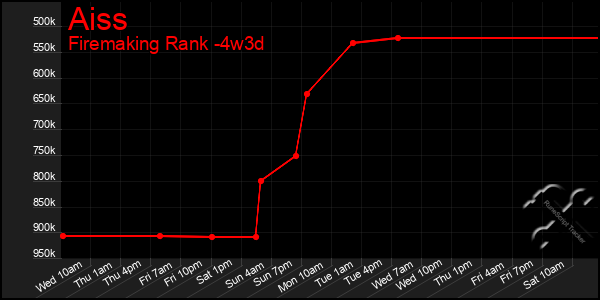 Last 31 Days Graph of Aiss