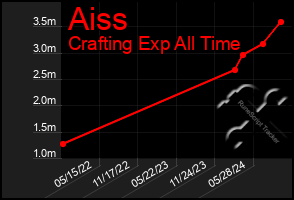 Total Graph of Aiss