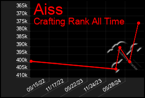 Total Graph of Aiss