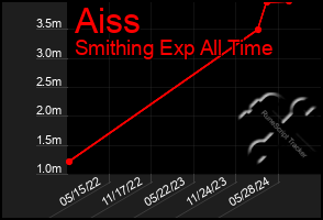 Total Graph of Aiss