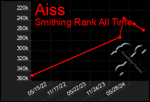 Total Graph of Aiss