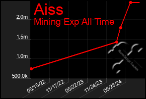 Total Graph of Aiss