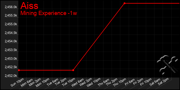 Last 7 Days Graph of Aiss