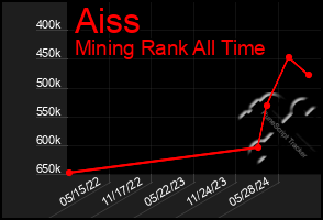 Total Graph of Aiss